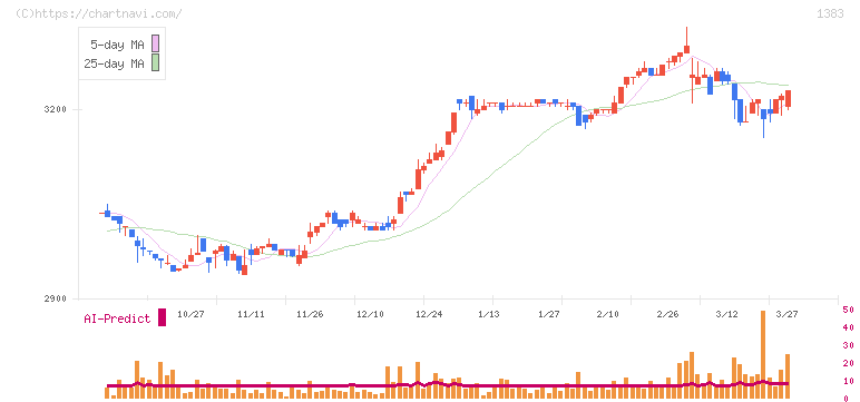 ベルグアース(1383)の日足チャート