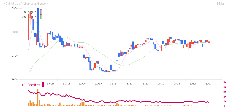 光フードサービス(138A)の日足チャート