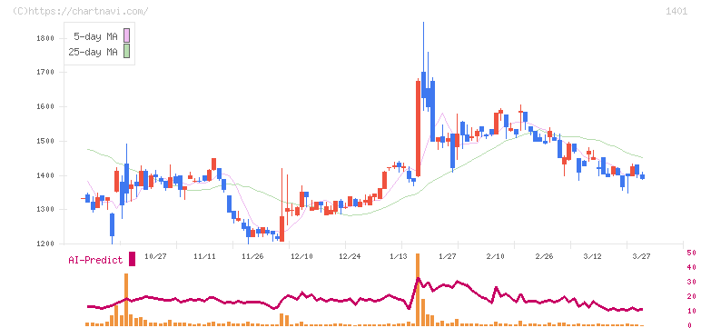 エムビーエス(1401)の日足チャート