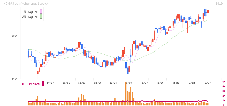 タマホーム(1419)の日足チャート