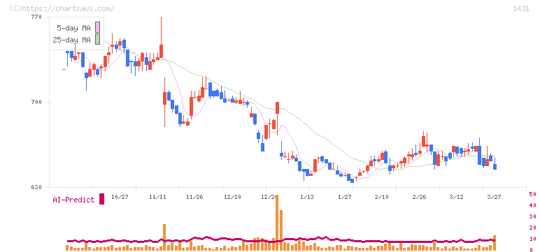 Ｌｉｂ　Ｗｏｒｋ(1431)の日足チャート