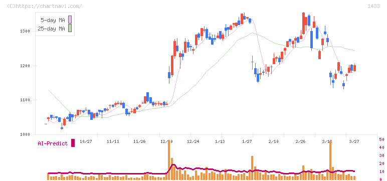 ベステラ(1433)の日足チャート