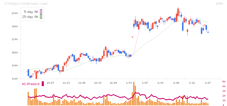 ＪＥＳＣＯホールディングス(1434)の日足チャート