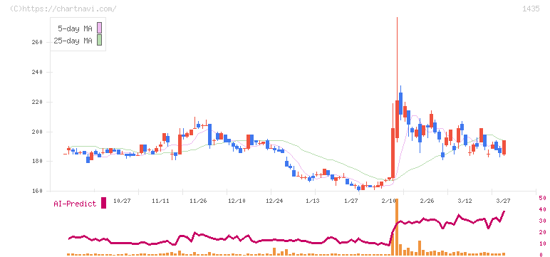 ｒｏｂｏｔ　ｈｏｍｅ(1435)の日足チャート
