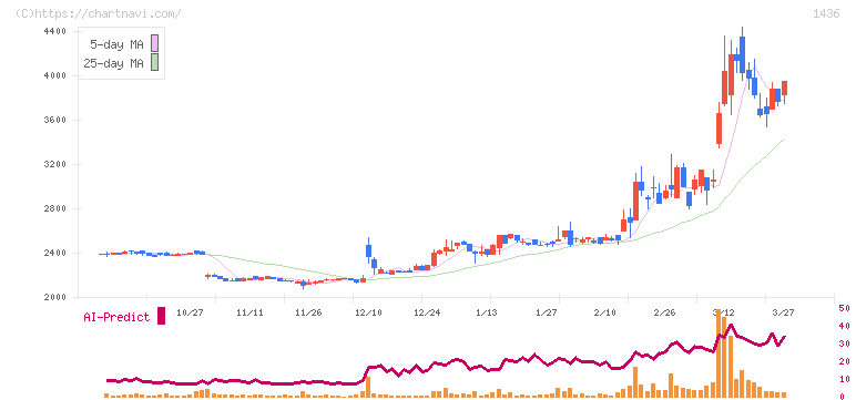 グリーンエナジー＆カンパニー(1436)の日足チャート