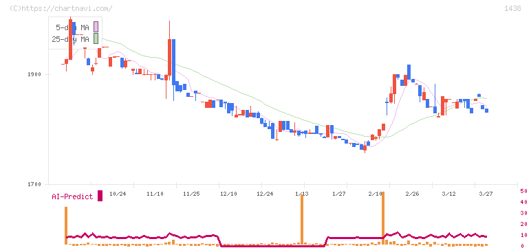 岐阜造園(1438)の日足チャート