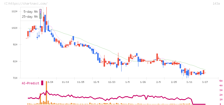 イシン(143A)の日足チャート