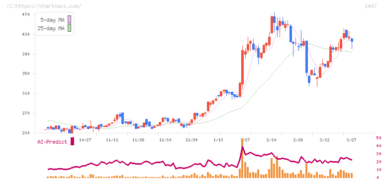 ＳＡＡＦホールディングス(1447)の日足チャート