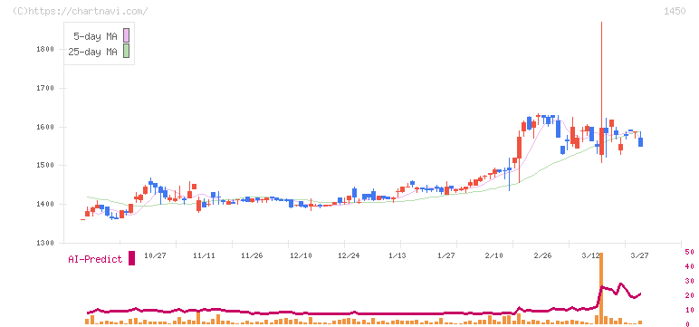 ＴＡＮＡＫＥＮ(1450)の日足チャート