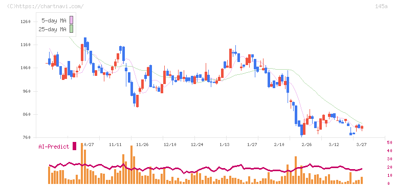 Ｌ　ｉｓ　Ｂ(145A)の日足チャート