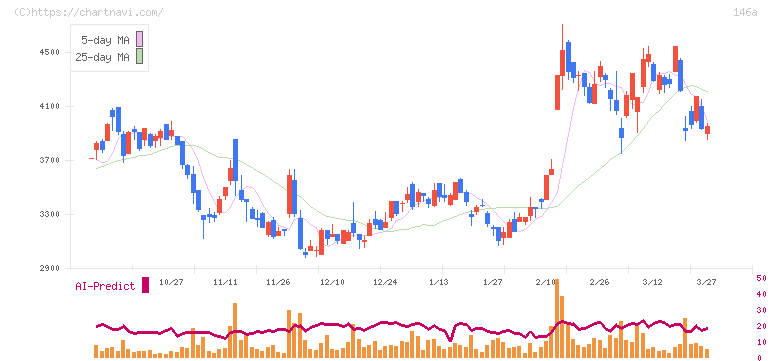 コロンビア・ワークス(146A)の日足チャート