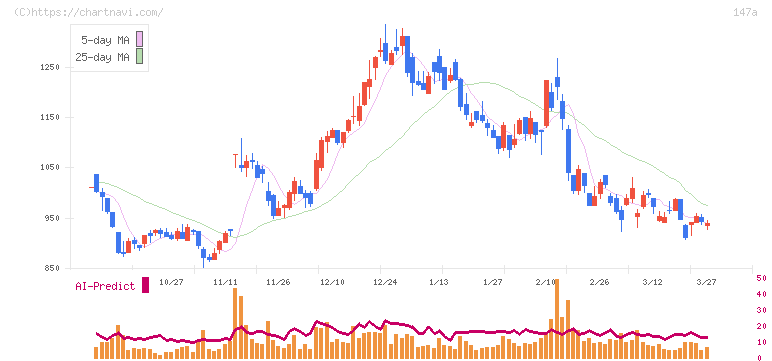 ソラコム(147A)の日足チャート