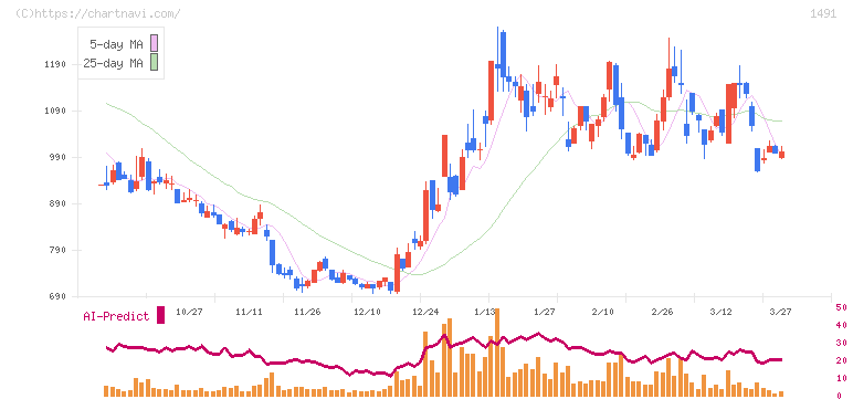 中外鉱業(1491)の日足チャート