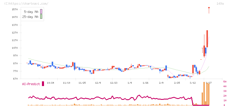 シンカ(149A)の日足チャート