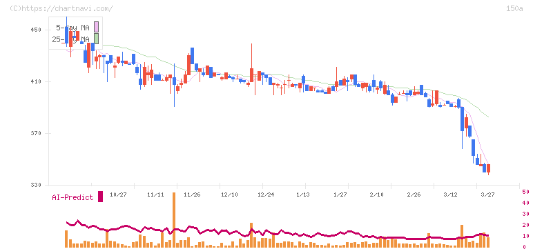 ＪＳＨ(150A)の日足チャート