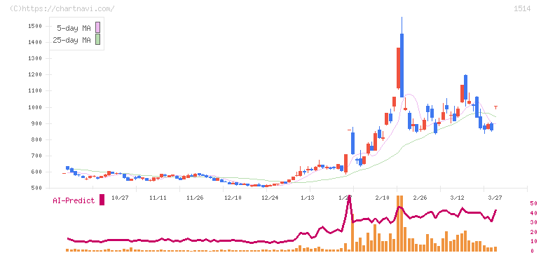 住石ホールディングス(1514)の日足チャート