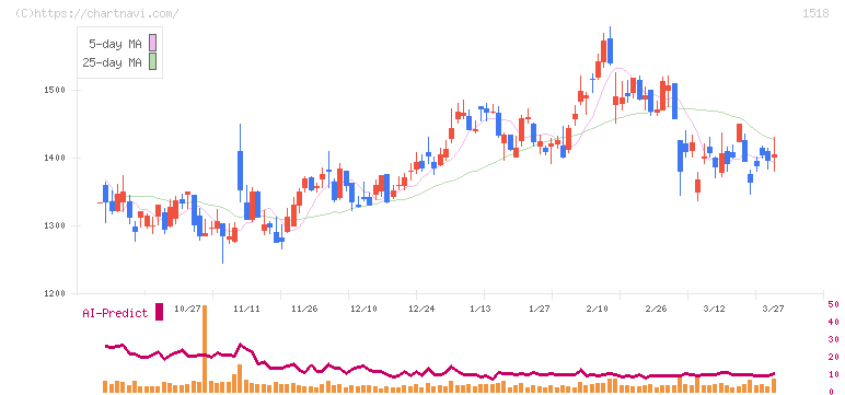 三井松島ホールディングス(1518)の日足チャート
