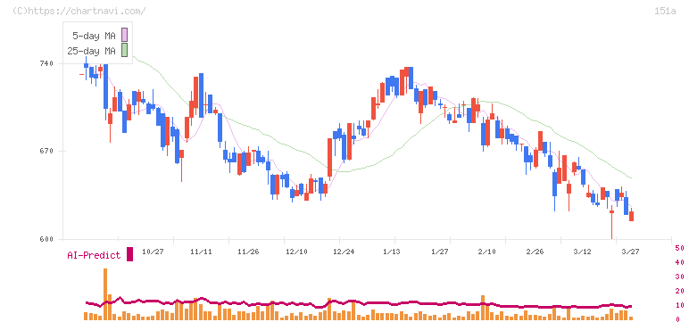ダイブ(151A)の日足チャート