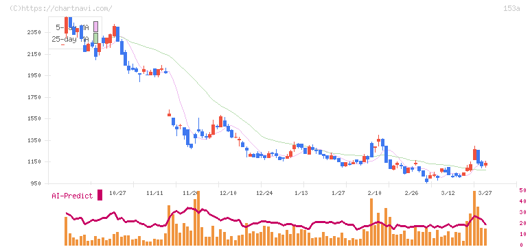 カウリス(153A)の日足チャート