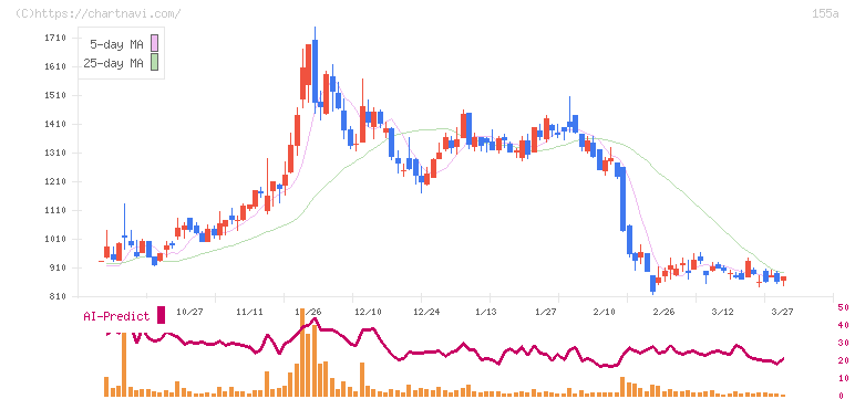 情報戦略テクノロジー(155A)の日足チャート
