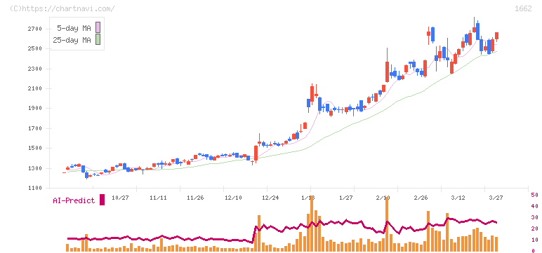 石油資源開発(1662)の日足チャート