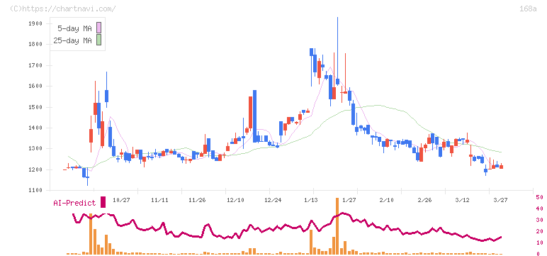 イタミアート(168A)の日足チャート
