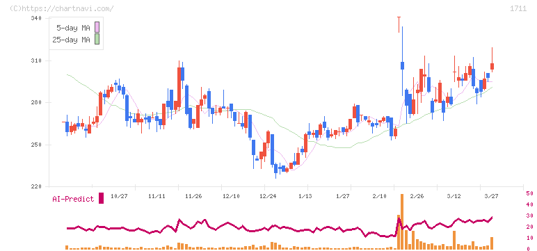 ＳＤＳホールディングス(1711)の日足チャート