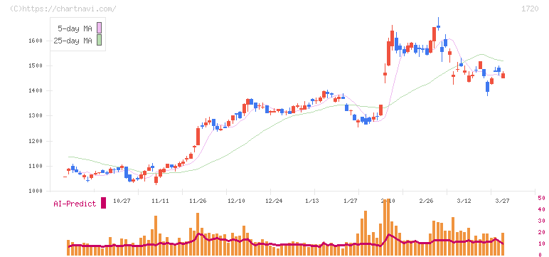 東急建設(1720)の日足チャート