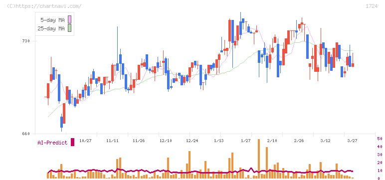 シンクレイヤ(1724)の日足チャート