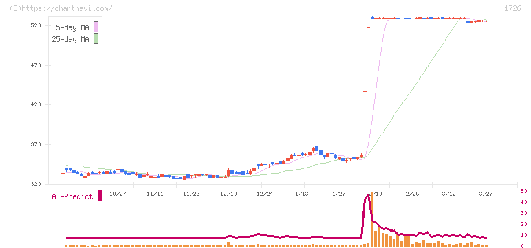 ビーアールホールディングス(1726)の日足チャート