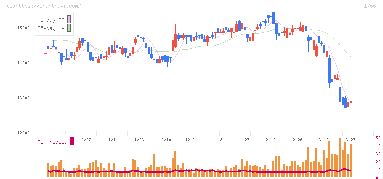 東建コーポレーション(1766)の日足チャート