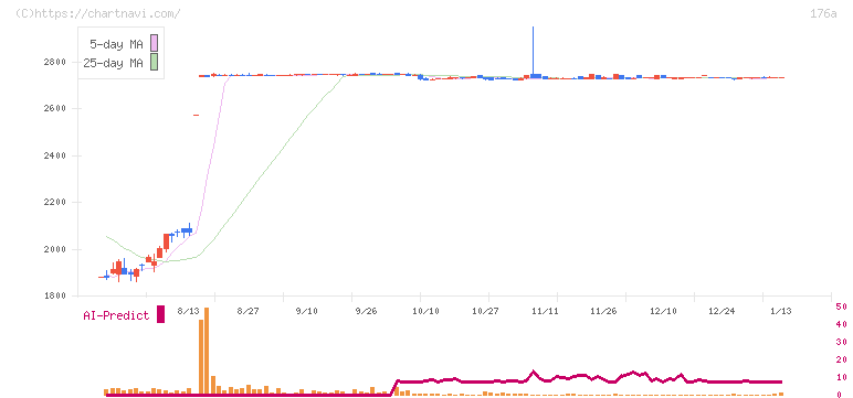 レジル(176A)の日足チャート
