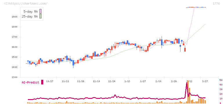 三井住建道路(1776)の日足チャート
