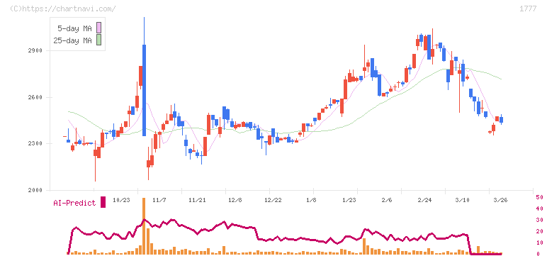 川崎設備工業(1777)の日足チャート