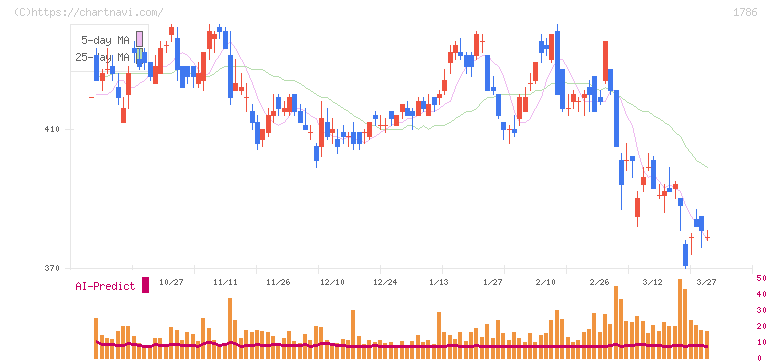 オリエンタル白石(1786)の日足チャート