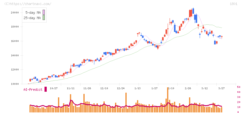 大成建設(1801)の日足チャート