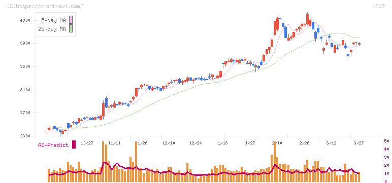 大林組(1802)の日足チャート