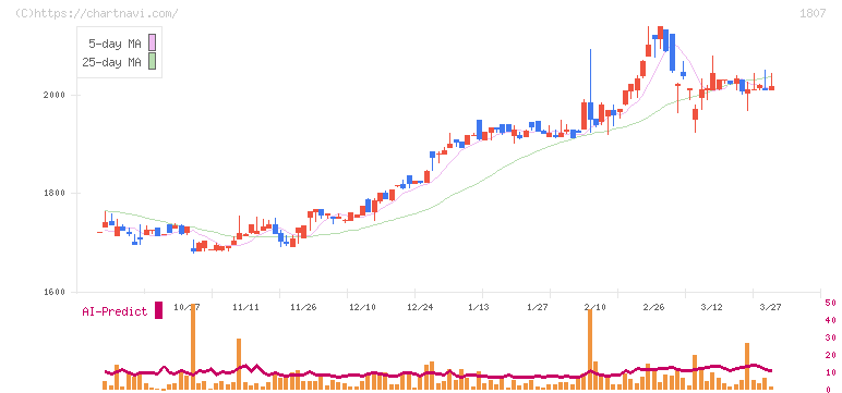 佐藤渡辺(1807)の日足チャート