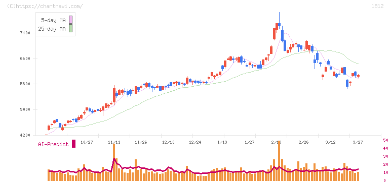 鹿島(1812)の日足チャート