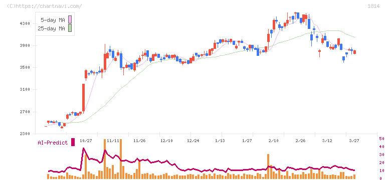 大末建設(1814)の日足チャート
