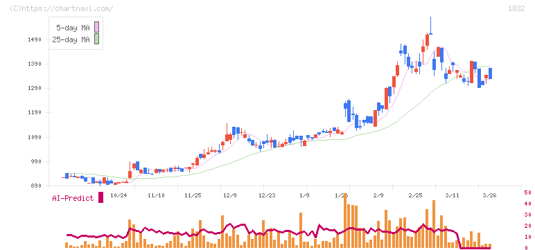 北海電工(1832)の日足チャート