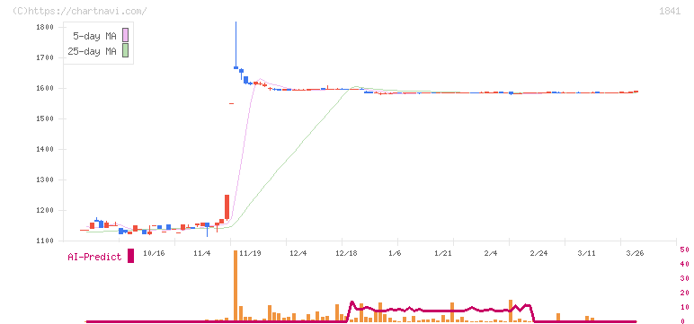 サンユー建設(1841)の日足チャート