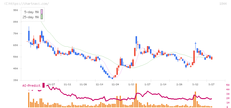 大盛工業(1844)の日足チャート