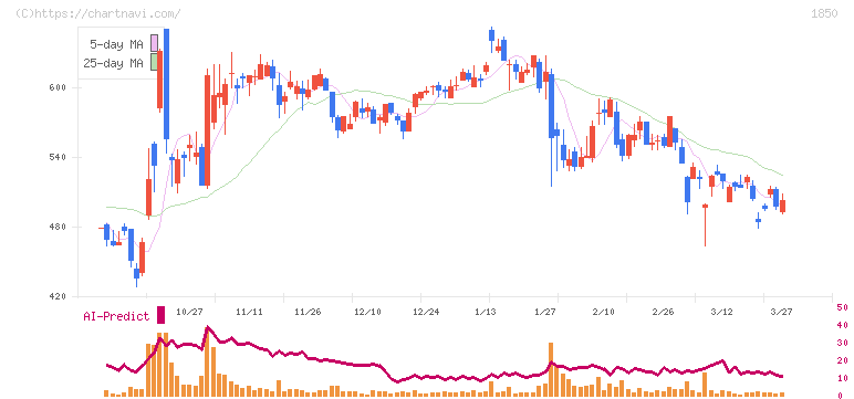 南海辰村建設(1850)の日足チャート