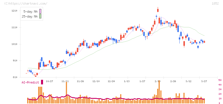 淺沼組(1852)の日足チャート