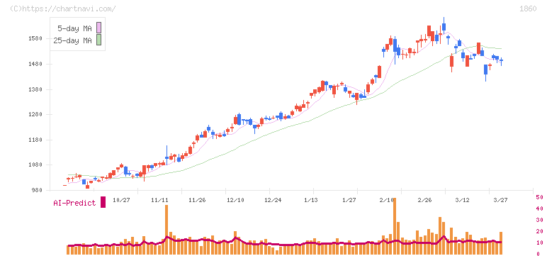 戸田建設(1860)の日足チャート