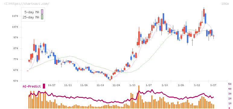 アストロスケールホールディングス(186A)の日足チャート