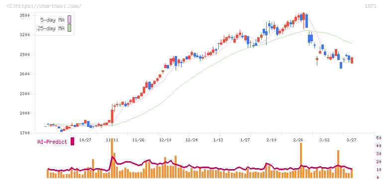 ピーエス三菱(1871)の日足チャート