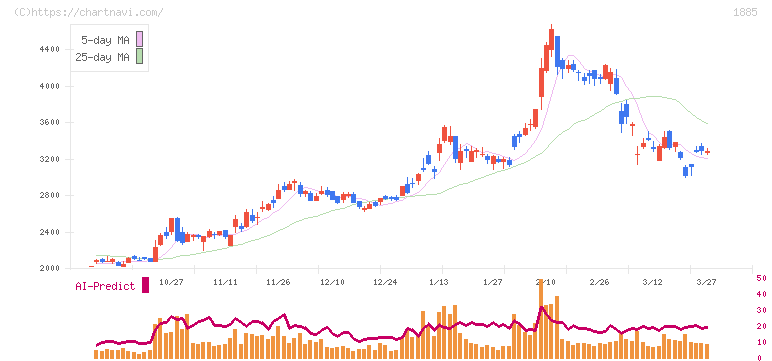 東亜建設工業(1885)の日足チャート
