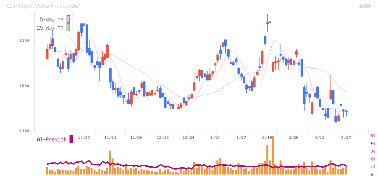 若築建設(1888)の日足チャート